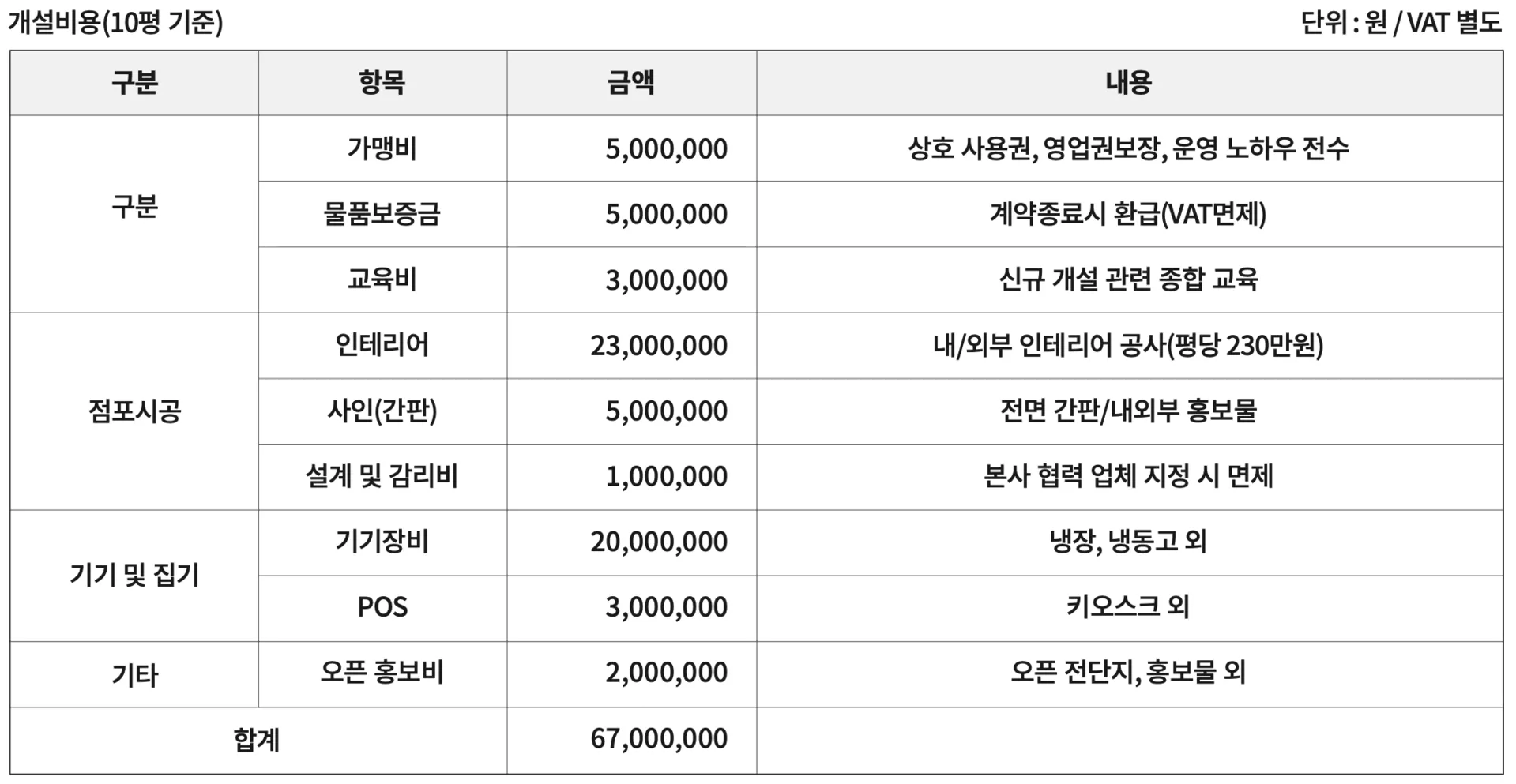 설성목장 마켓 창업 초기 비용 안내 표