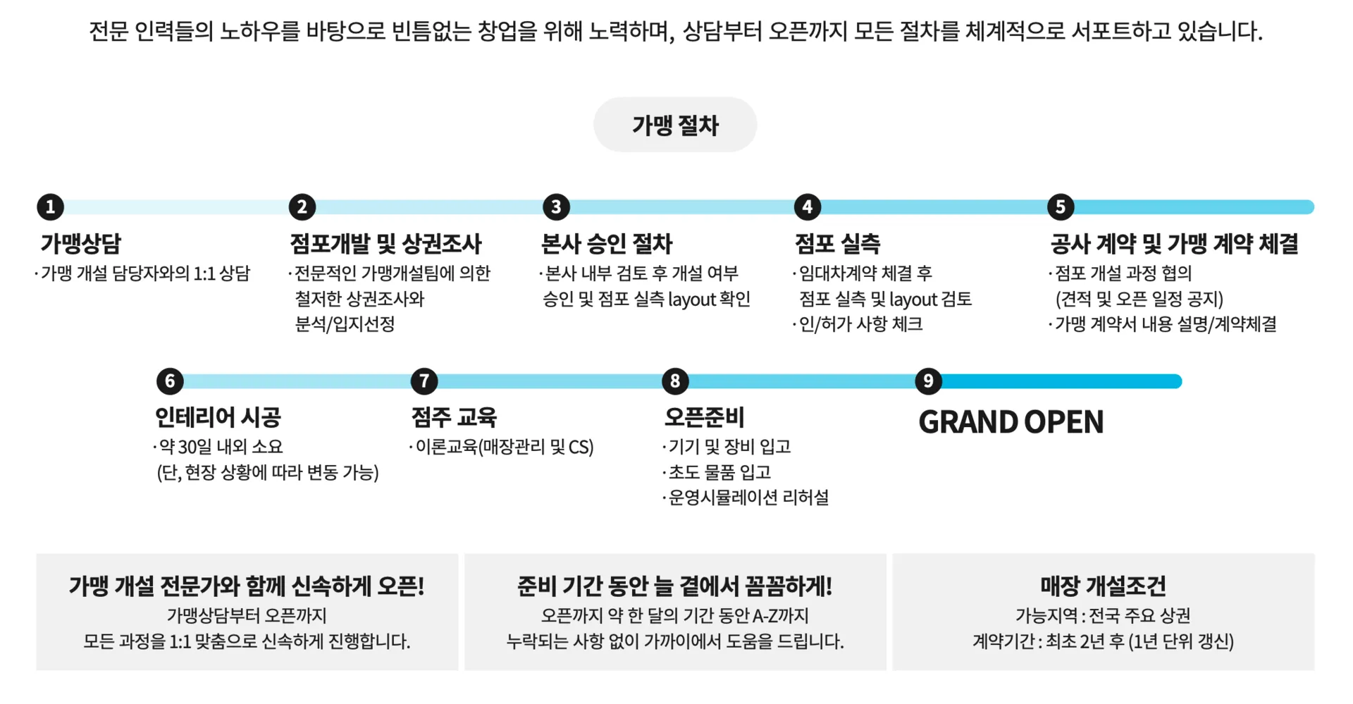 설성목장 마켓 가맹절차 안내 도식