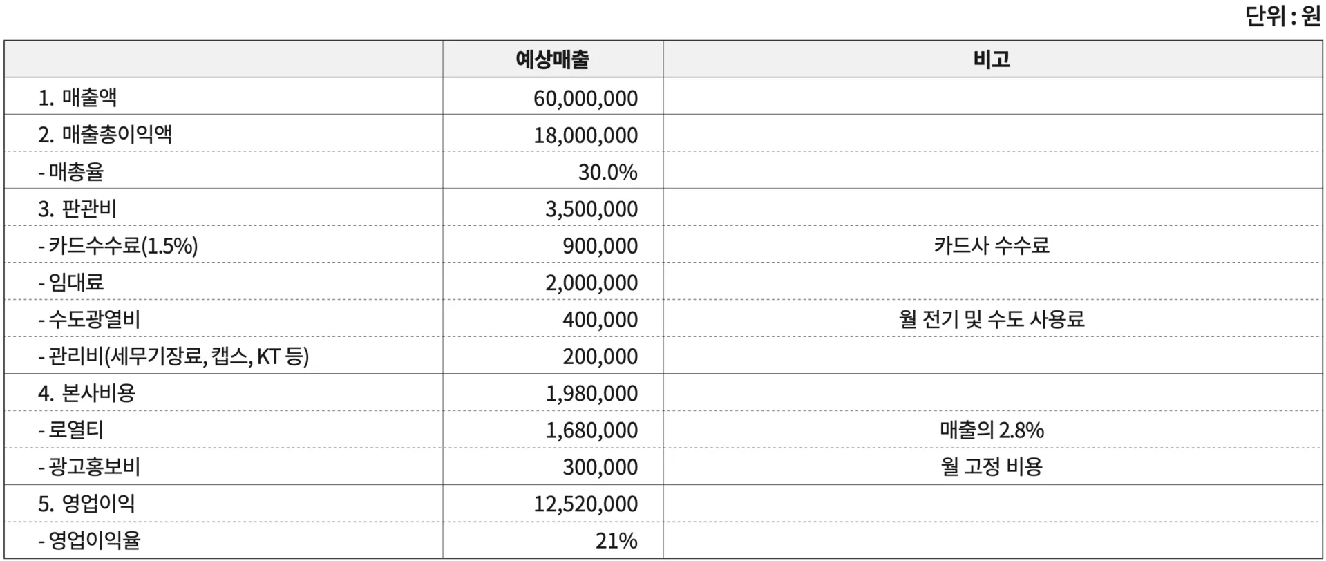 설성목장 마켓 예상 수익모델 가정 표